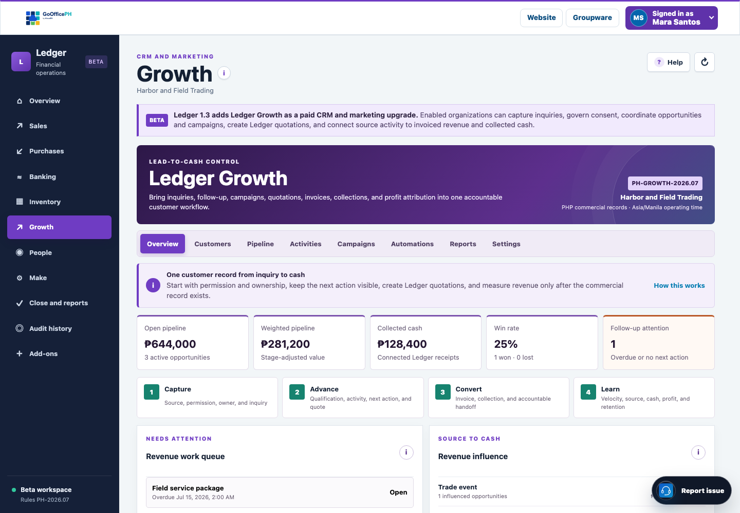 GoOfficePH Ledger Growth showing a populated customer pipeline, next actions, campaigns, and source-to-cash reporting